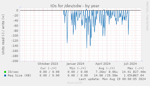 IOs for /dev/sdw