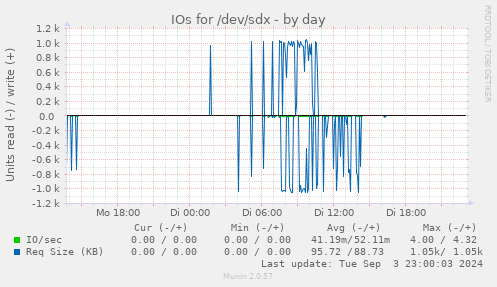 daily graph