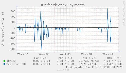 IOs for /dev/sdx