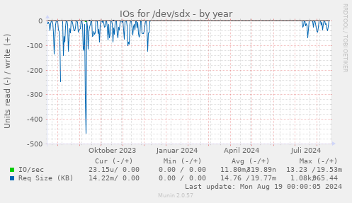 IOs for /dev/sdx