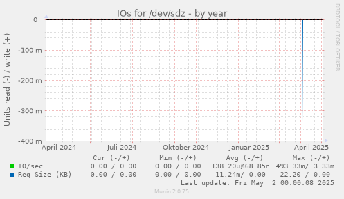 IOs for /dev/sdz