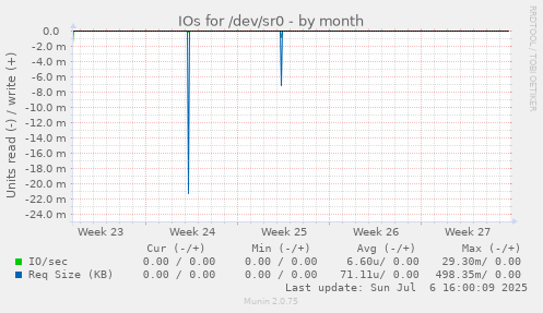 IOs for /dev/sr0