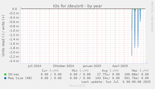 IOs for /dev/sr0