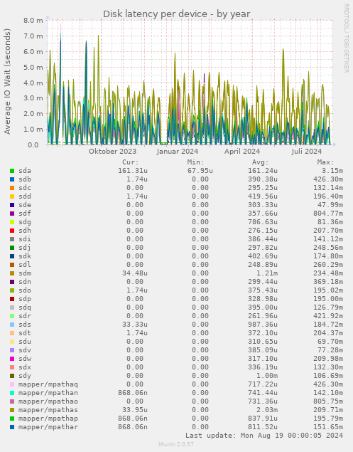 Disk latency per device