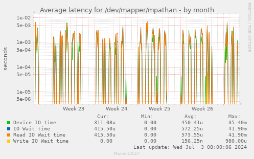 Average latency for /dev/mapper/mpathan