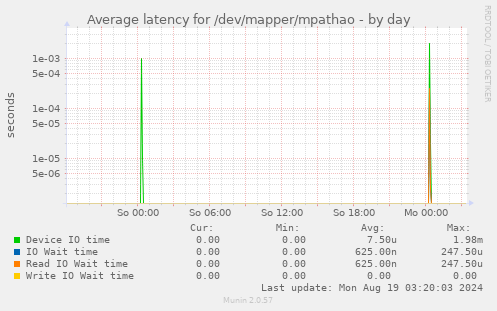 Average latency for /dev/mapper/mpathao