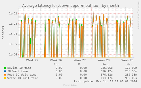 Average latency for /dev/mapper/mpathao