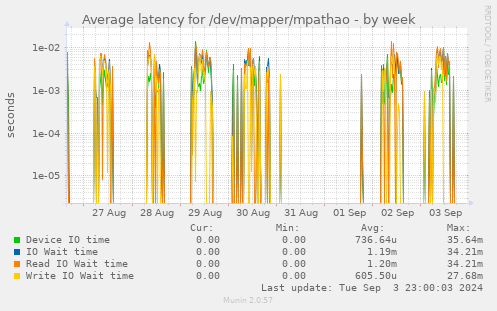 Average latency for /dev/mapper/mpathao