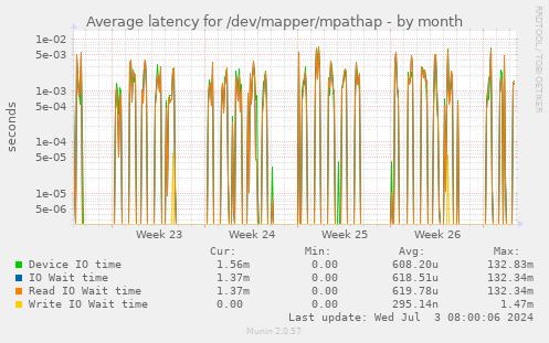 Average latency for /dev/mapper/mpathap