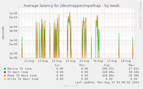 Average latency for /dev/mapper/mpathap