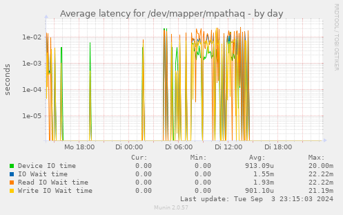 Average latency for /dev/mapper/mpathaq