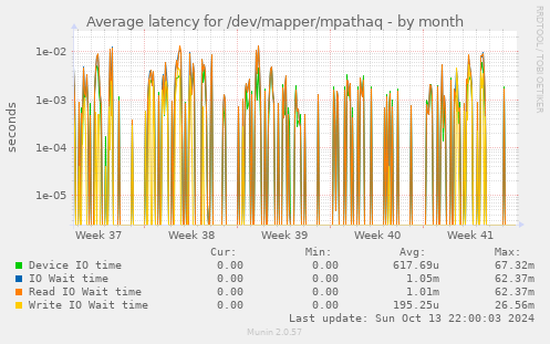 Average latency for /dev/mapper/mpathaq