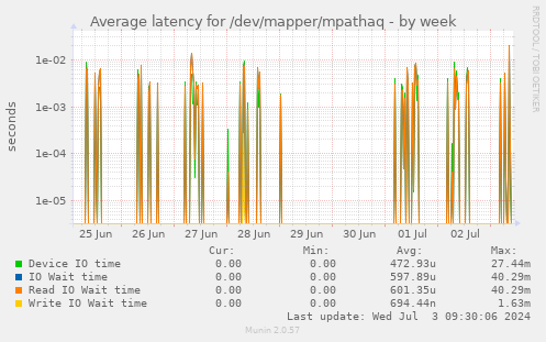 Average latency for /dev/mapper/mpathaq