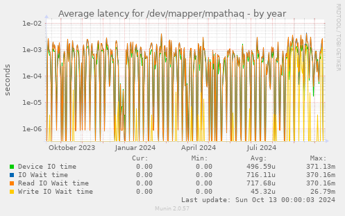 Average latency for /dev/mapper/mpathaq