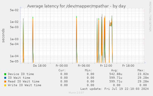 Average latency for /dev/mapper/mpathar