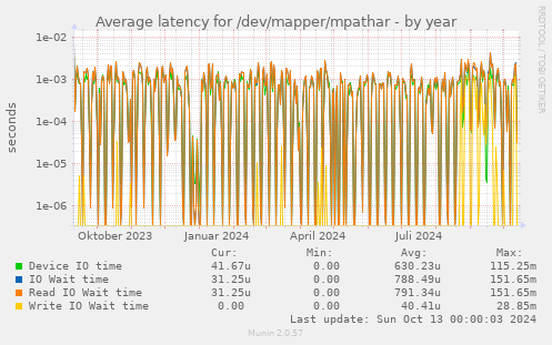 Average latency for /dev/mapper/mpathar