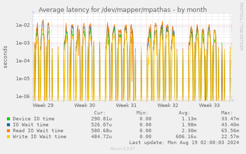 Average latency for /dev/mapper/mpathas