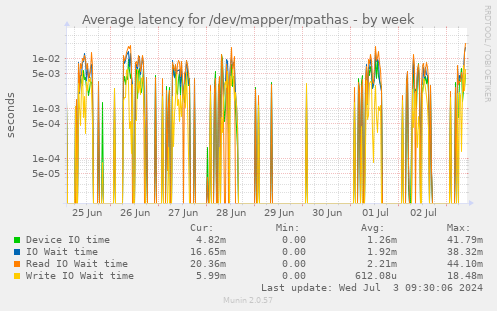 Average latency for /dev/mapper/mpathas