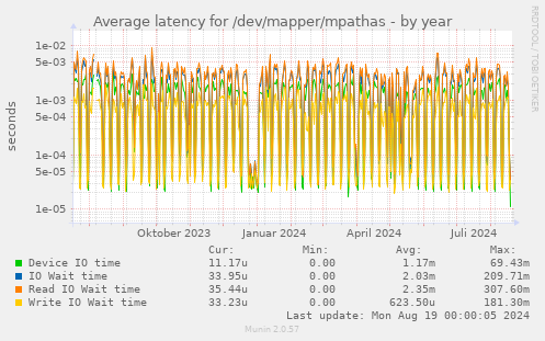 Average latency for /dev/mapper/mpathas