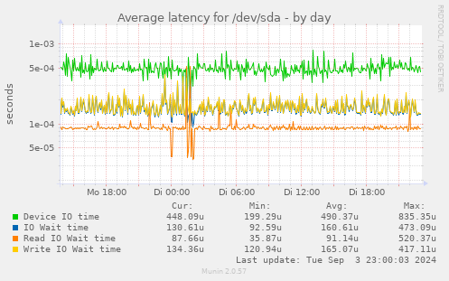 Average latency for /dev/sda