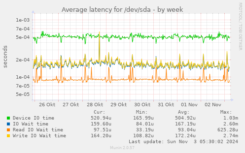 Average latency for /dev/sda