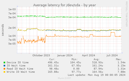 Average latency for /dev/sda