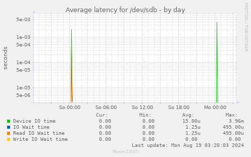 Average latency for /dev/sdb