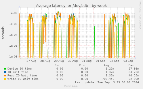 Average latency for /dev/sdb