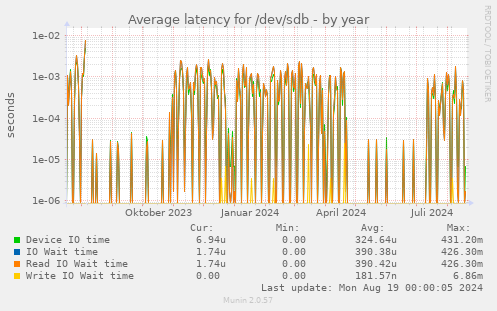 Average latency for /dev/sdb