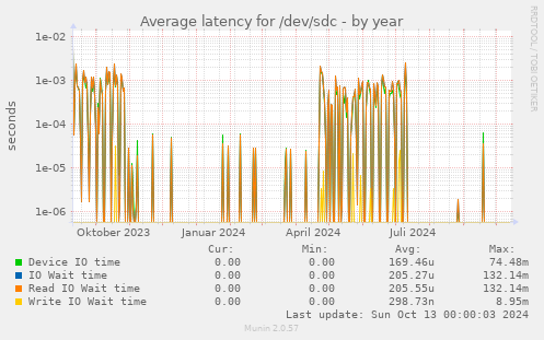 Average latency for /dev/sdc