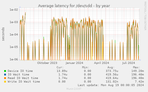 Average latency for /dev/sdd