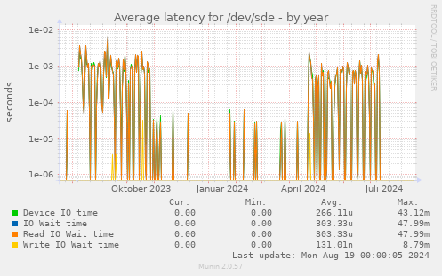 Average latency for /dev/sde