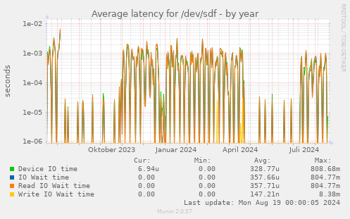 Average latency for /dev/sdf