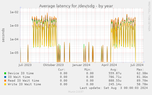 Average latency for /dev/sdg