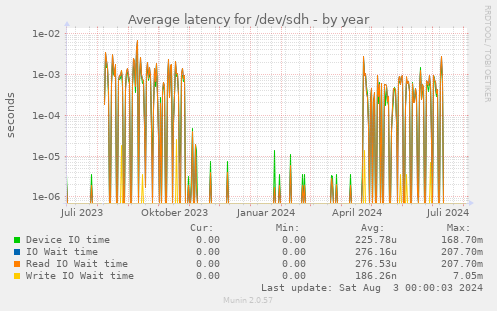 Average latency for /dev/sdh