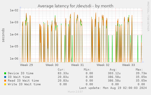 Average latency for /dev/sdi