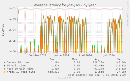 Average latency for /dev/sdi