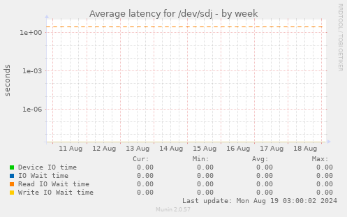 Average latency for /dev/sdj