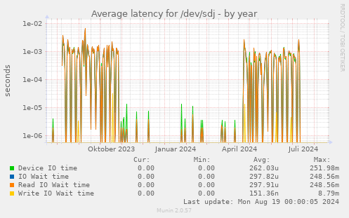 Average latency for /dev/sdj