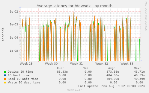 Average latency for /dev/sdk