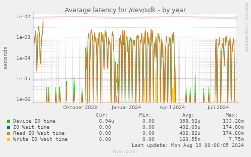 Average latency for /dev/sdk