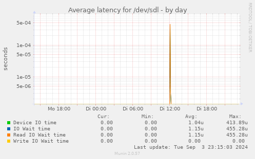 Average latency for /dev/sdl