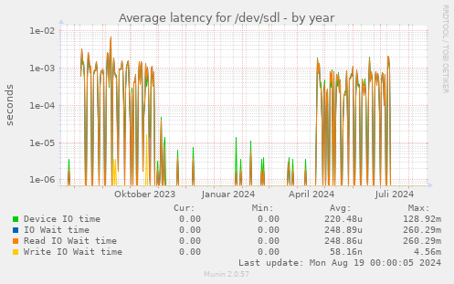 Average latency for /dev/sdl