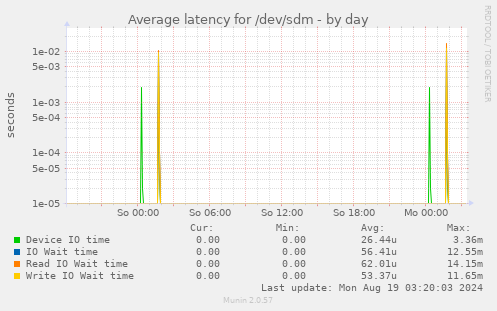 Average latency for /dev/sdm