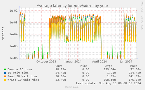 Average latency for /dev/sdm