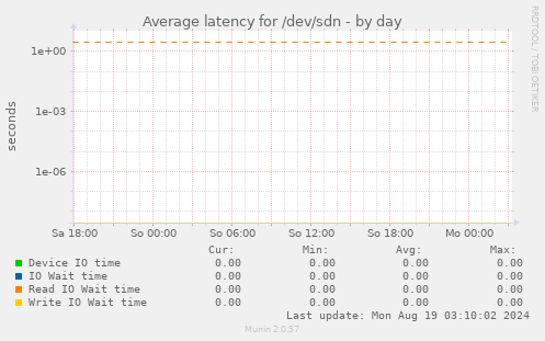 Average latency for /dev/sdn