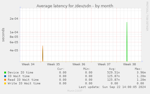 Average latency for /dev/sdn