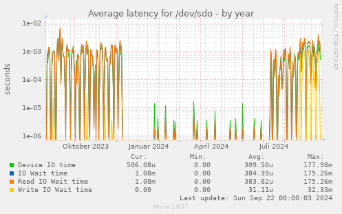 Average latency for /dev/sdo