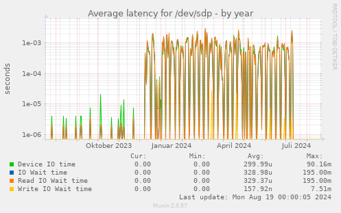 Average latency for /dev/sdp