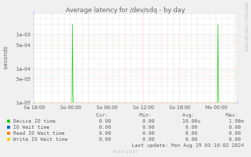 Average latency for /dev/sdq